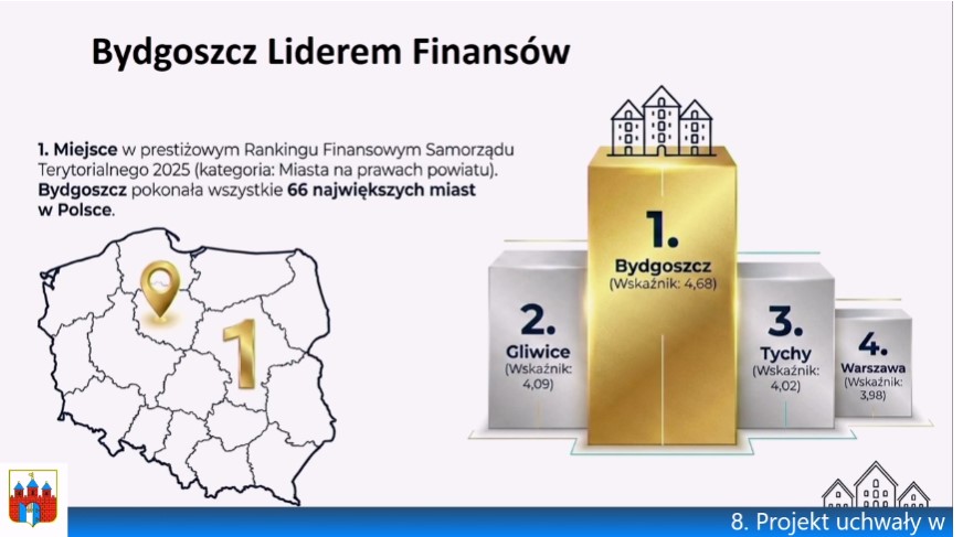 bydgoszcz liderem finansów